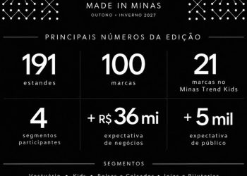 Minas Trend 36 projeta mais de R$ 40 milhões em negócios e reúne 100 marcas em Belo Horizonte